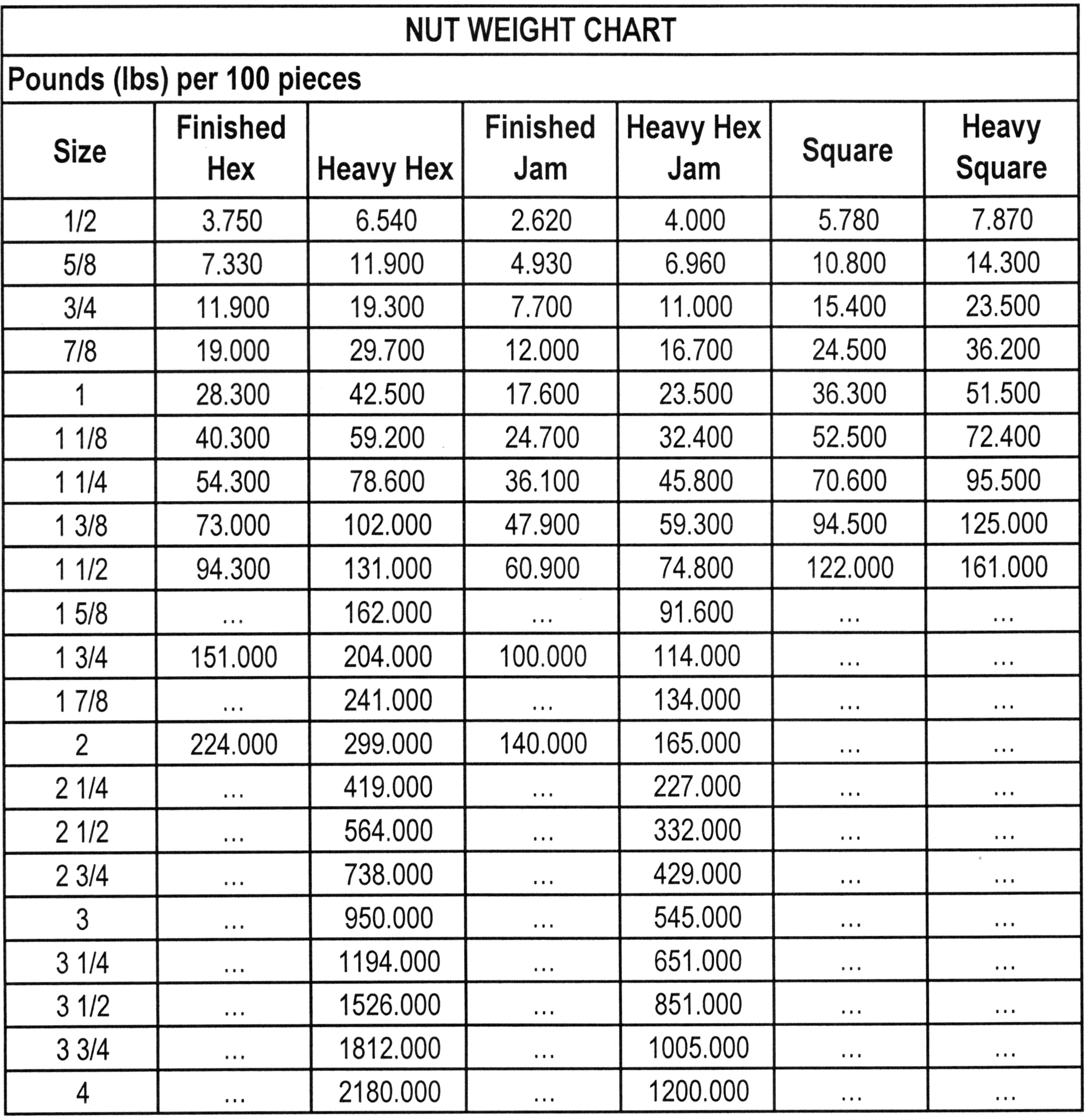 Nut Weight Chart zero products inc.